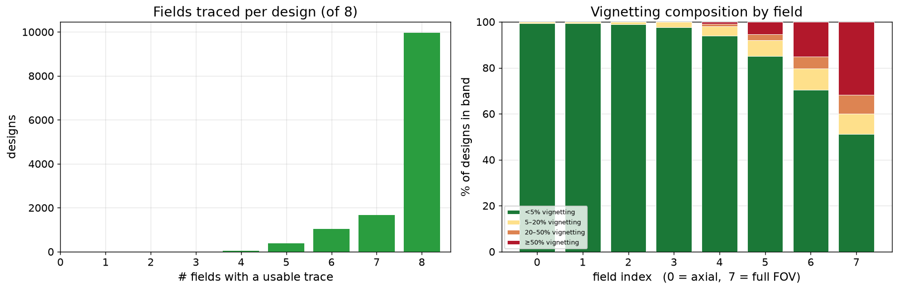 Fields traced and vignetting composition per field