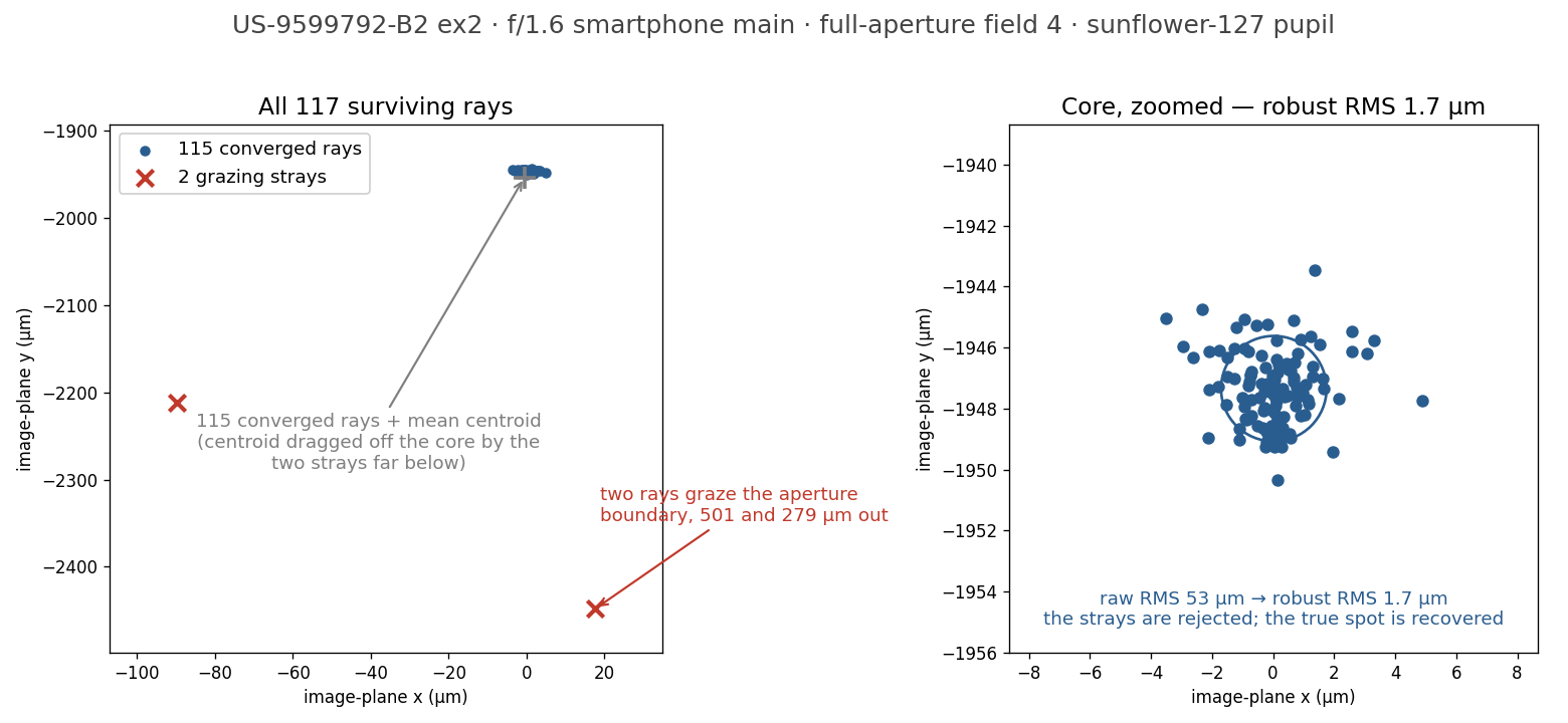 Spot diagram: 115 rays converge to a 1.7 micron core while 2 grazing strays inflate the raw RMS to 53 microns