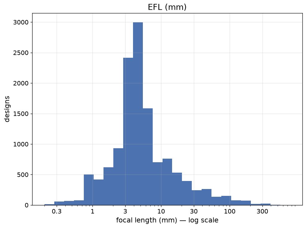 Camera EFL histogram
