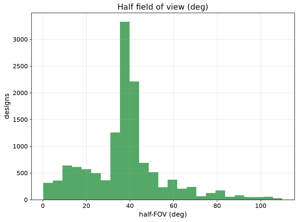Camera HFOV histogram
