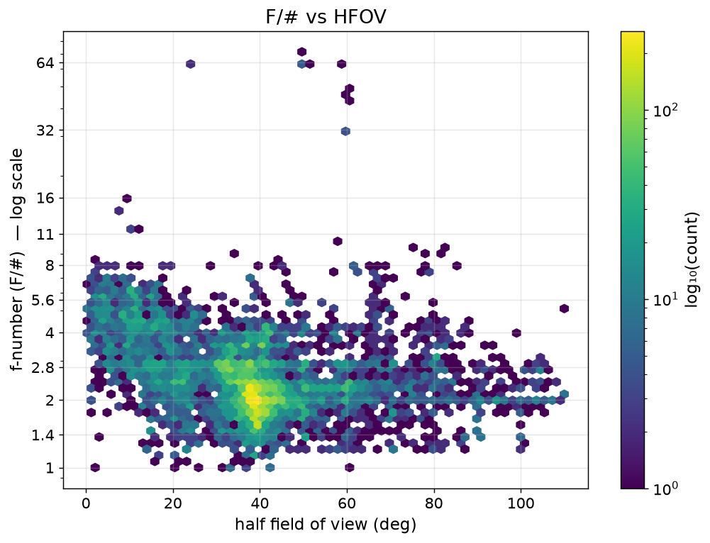 F/# vs HFOV hexbin