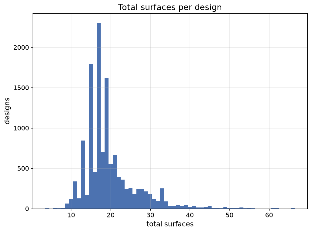 Total surfaces per design