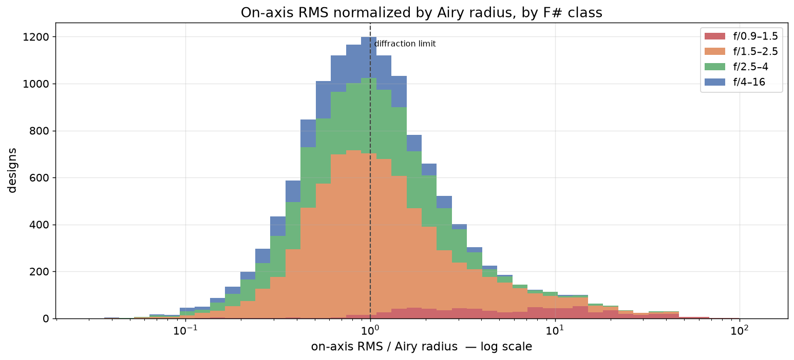 On-axis RMS / Airy by F/# class