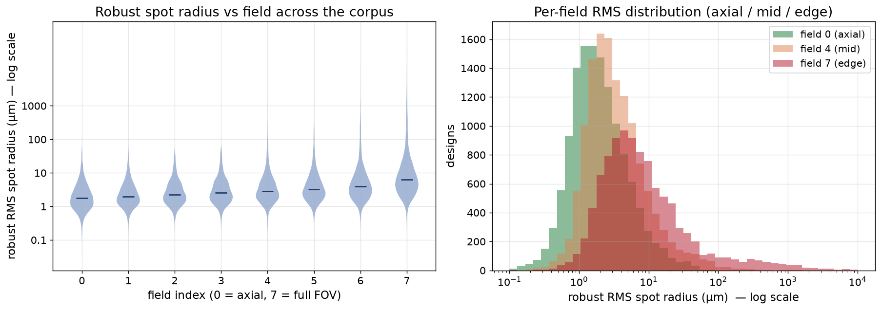 Robust spot radius distribution per field