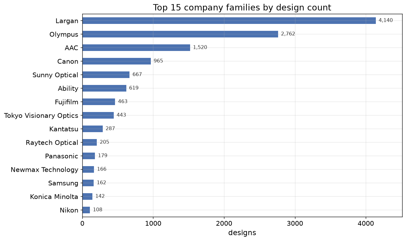 Top 15 company families in the corpus