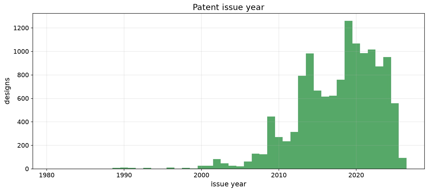 Patent issue year distribution