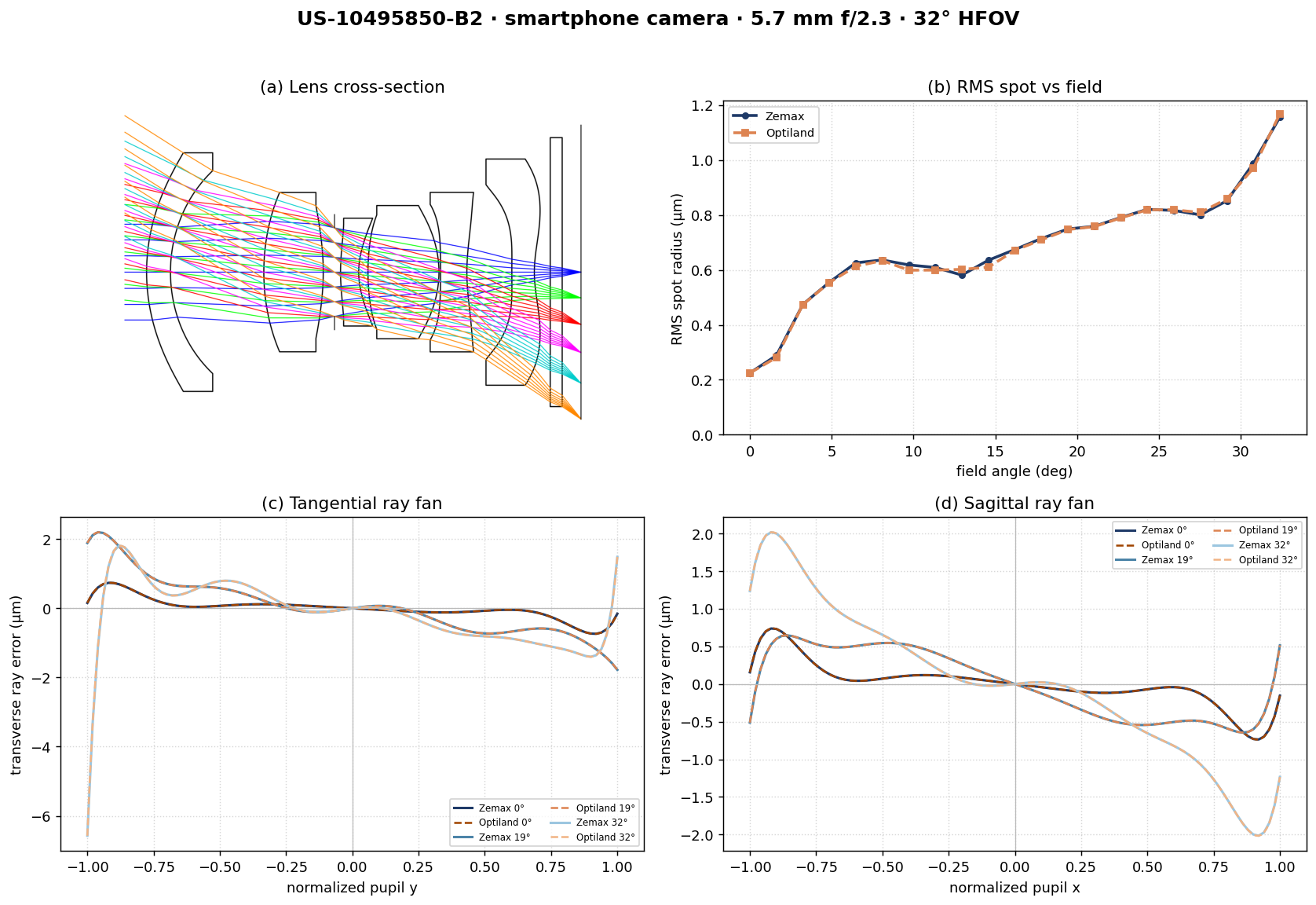 Smartphone corpus design: lens cross-section, RMS spot vs field, and ray fans vs Zemax