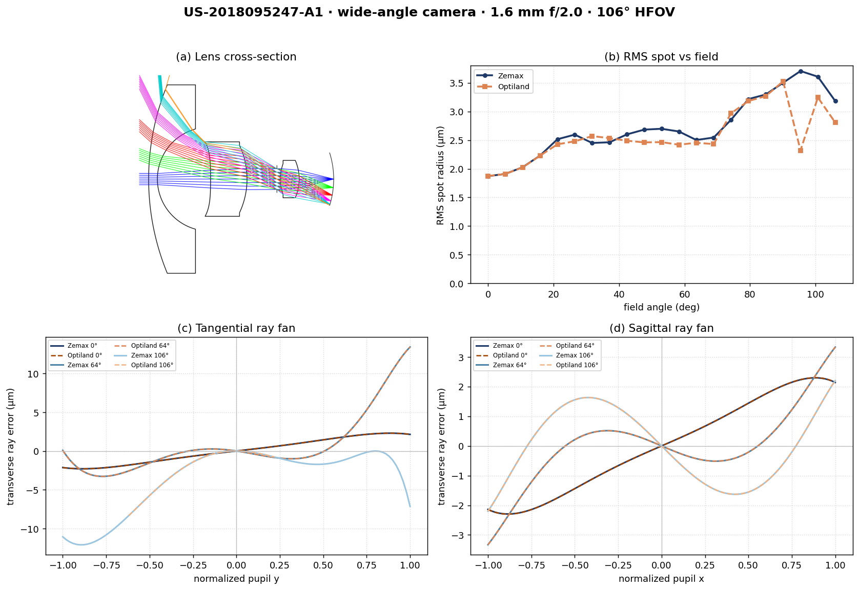 Wide-angle corpus design: lens cross-section, RMS spot vs field, and ray fans vs Zemax