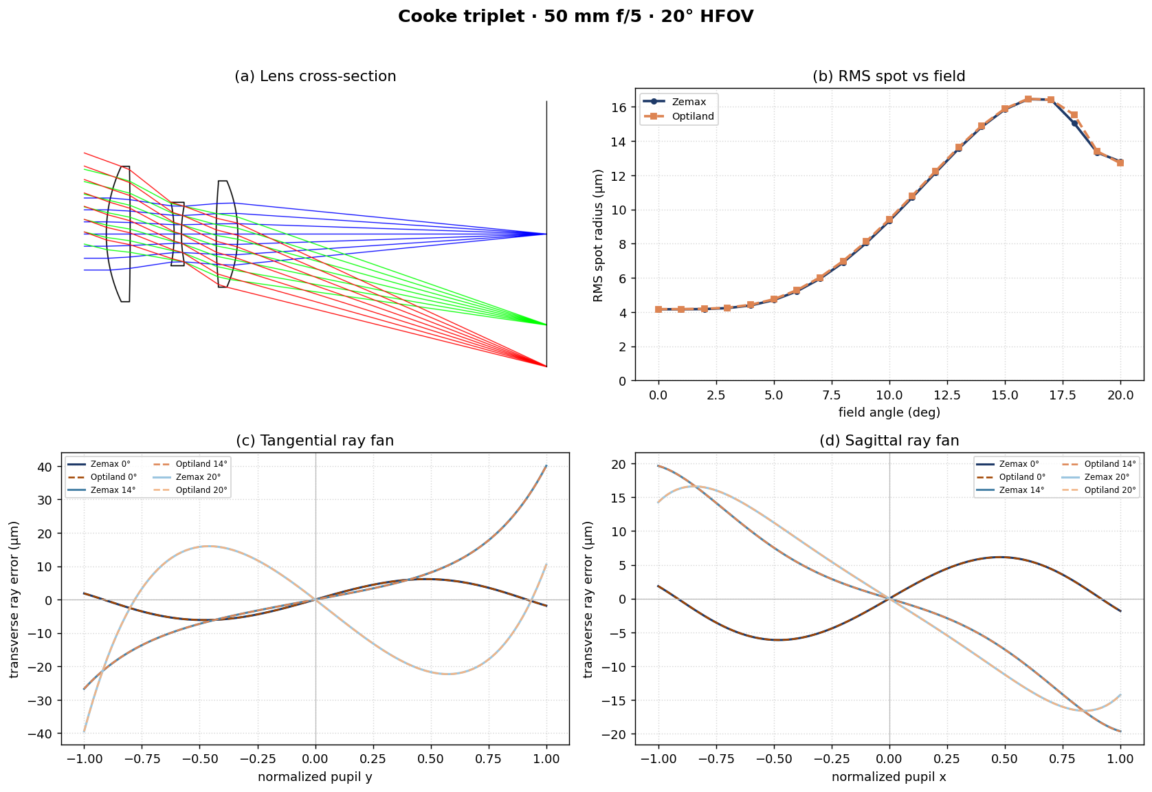 Cooke triplet: lens cross-section, RMS spot vs field, and tangential/sagittal ray fans vs Zemax